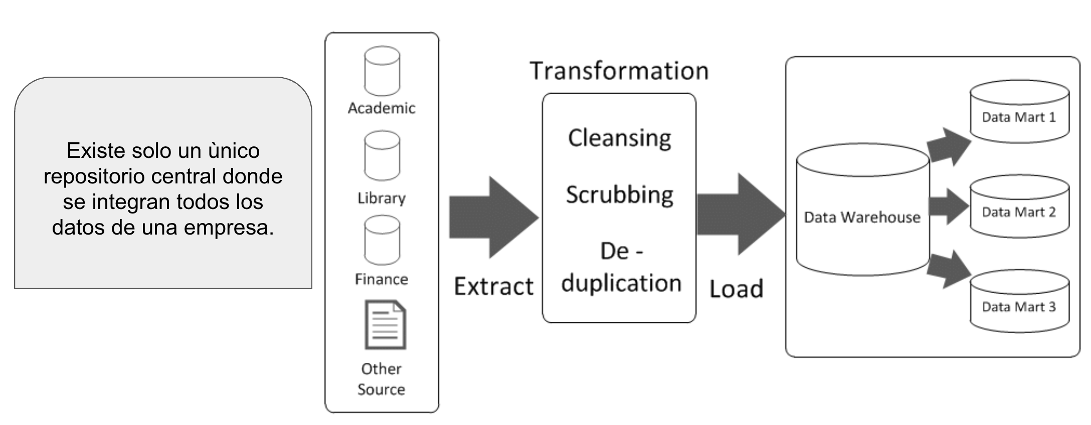Arquitectura de tres capas del Data Warehouse